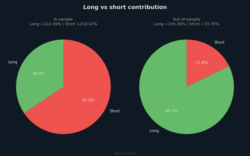 Chart showing long vs short performance in different markets