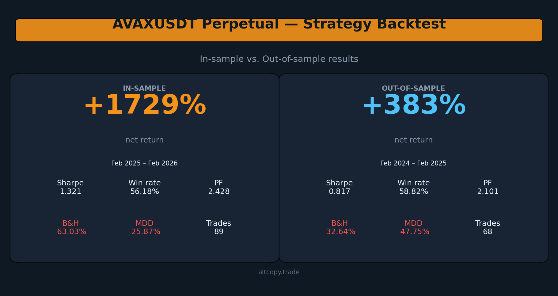AVAXUSDT 永续策略回测：样本内结果与样本外结果