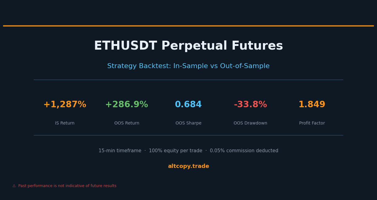 ETHUSDT 永续策略回测：样本内结果与样本外结果